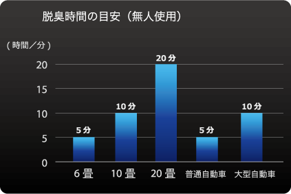 脱臭時間の目安